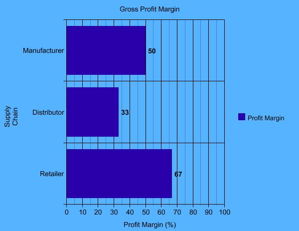 gross profit margin graph