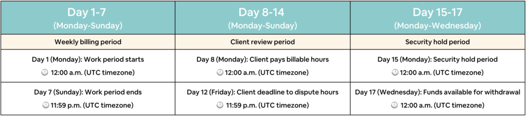 Weekly-billing-period-for-freelance-jobs-on-cad-crowd-1